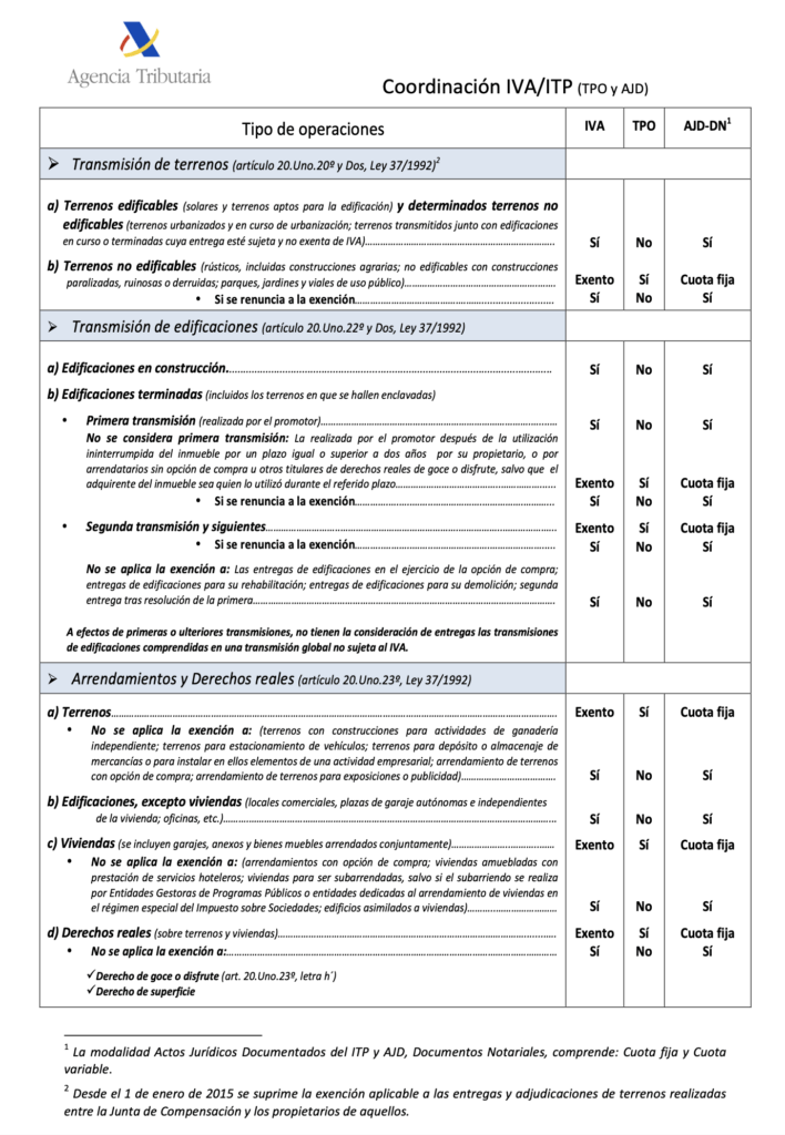 Cuadro AEAT Coordinación IVA/ITP (TPO y AJD)