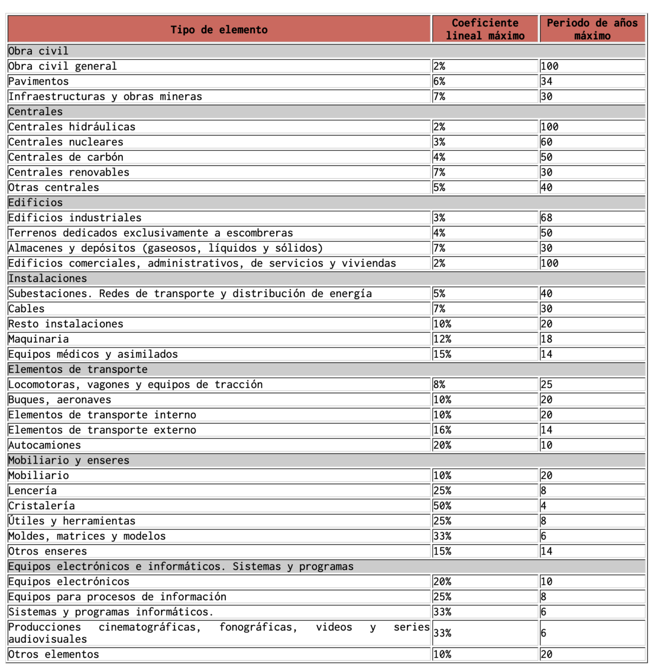 La amortización efectiva en la empresa ASELEC Consultores