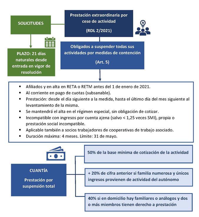 Solicitudes de prestaciones