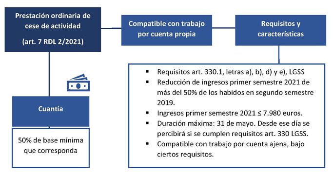 Prestación ordinaria de cese de actividad