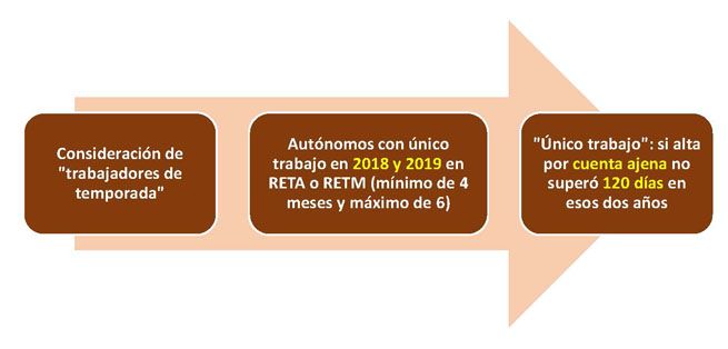 Esquema prestación autónomos