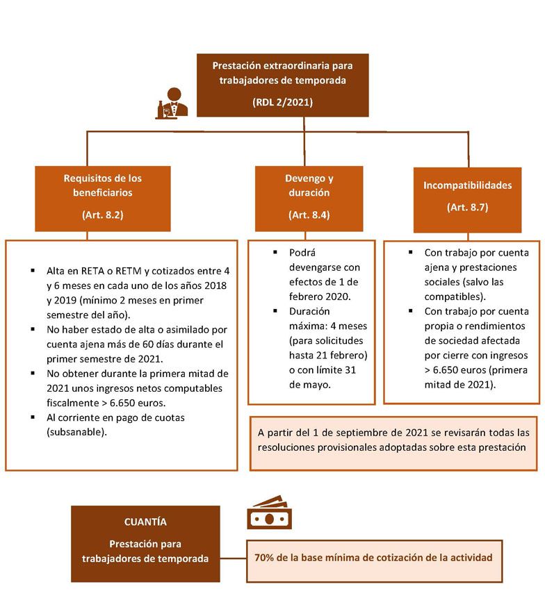 Prestación extraordinaria para trabajadores de temporada