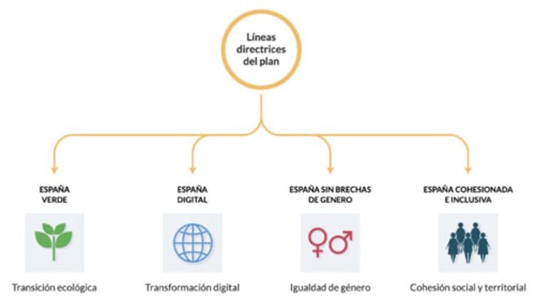 lineas directrices plan de recuperación transformación y resiliencia 